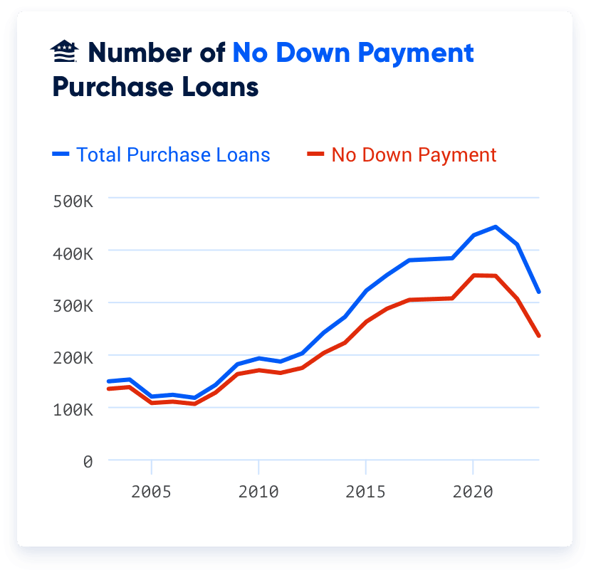 Back in 2003, a little more than 9-in-10 VA buyers purchased without a down payment. Today, that percentage is down to about three-quarters.