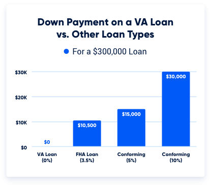 Average down payment on a VA loan vs. other loan types.