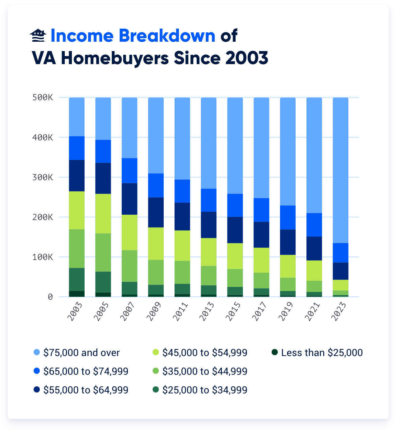 Veterans who make $75,000 or more accounted for about 1-in-5 VA loans in 2003. Last year, nearly three-quarters of VA loans went to this group.