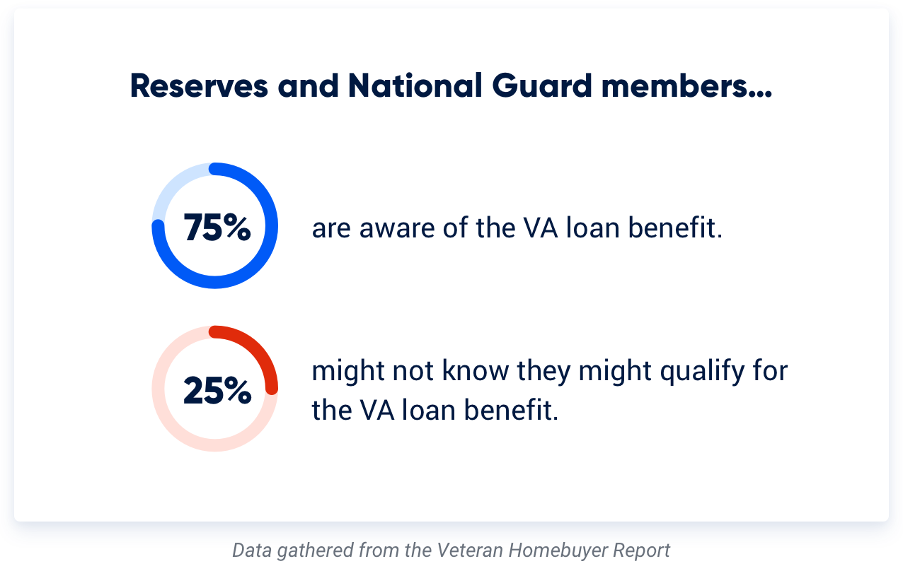 Reserves and National Guard member VA loan awareness and usage statistics.