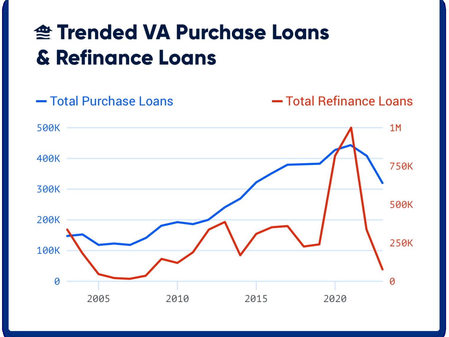 Trended VA loans and refinance loans over time.